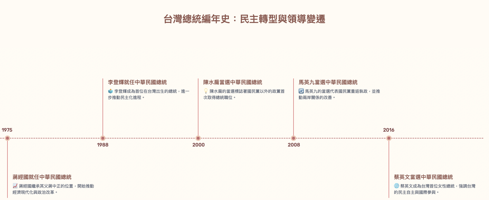 做報告神器！僅需5秒就幫你把想知道的年代表/編年史一次列出來