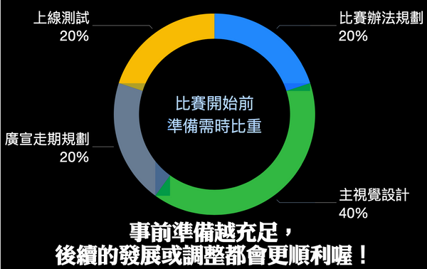 比賽前規劃的4大重點整理（附檢核表）線上講座精彩節錄！