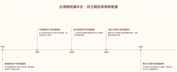 做報告神器！僅需5秒就幫你把想知道的年代表/編年史一次列出來